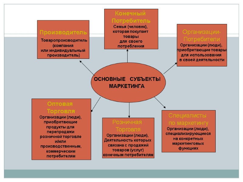 ОСНОВНЫЕ  СУБЪЕКТЫ  МАРКЕТИНГА   Производитель  Товаропроизводитель  (компания  или
